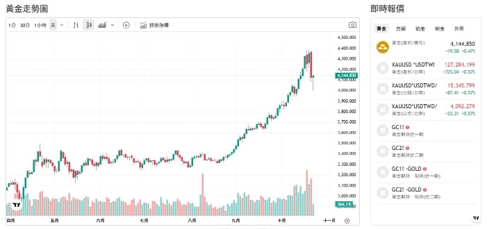 截至今（22）日下午 1 時 30 分前，黃金報每盎司 4143 美元。 圖: 擷取自貴金屬交易中心