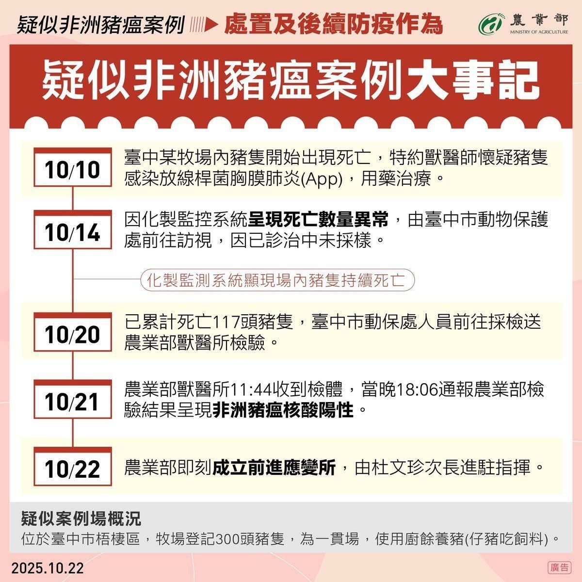 農業部公布首例本土非洲豬瘟案例，台中市烏日區牧場自10/10起異常死亡，10/20死亡達117頭，10/21確診，10/22啟動應變所，杜文珍次長親自指揮防疫工作。 圖：農業部／提供