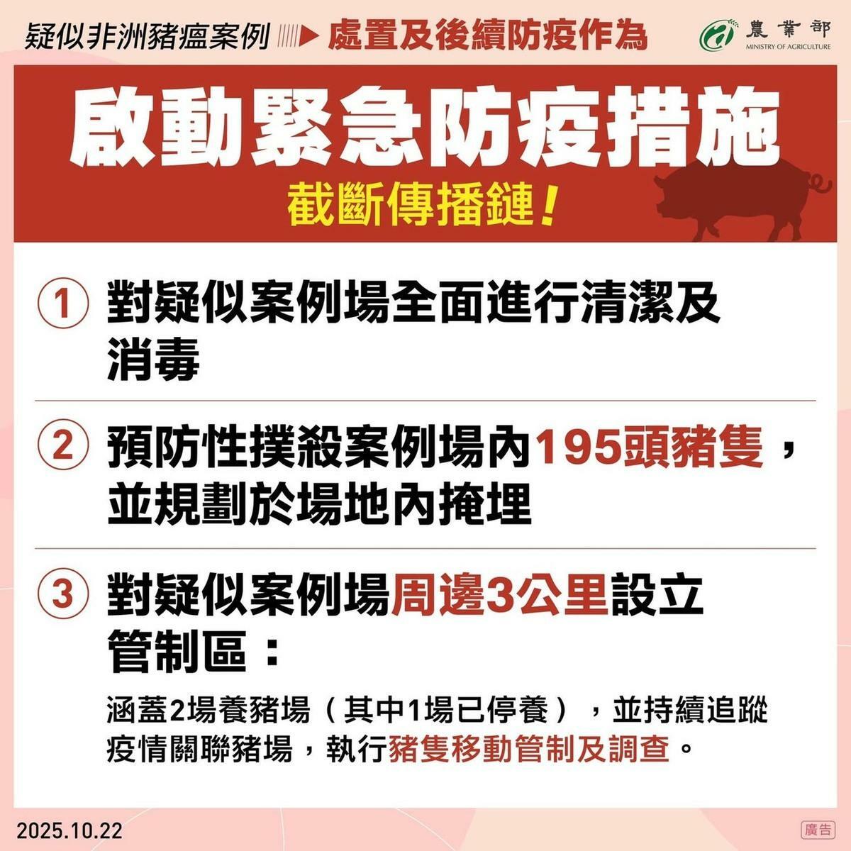 農業部已對疑似案例場進行清潔消毒並撲殺195頭豬隻，場地內進行掩埋處理，並劃定3公里管制區，持續追蹤關聯豬場，執行豬隻移動管制及疫調。 圖：農業部／提供