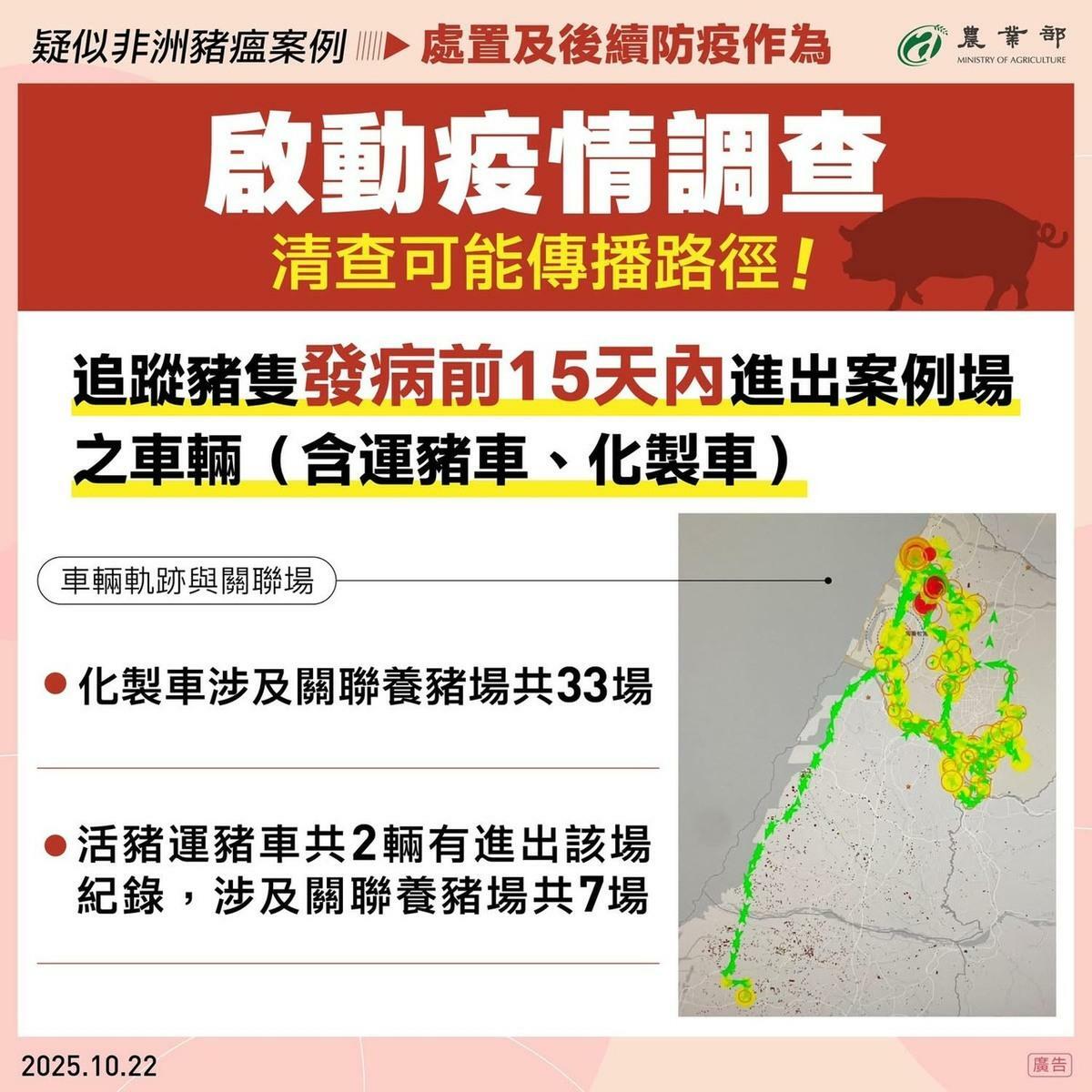農業部啟動疫情調查，追溯發病前15天內進出案例場的運豬車與化製車，結果顯示化製車涉及33場養豬場，運豬車涉及7場。 圖：農業部／提供