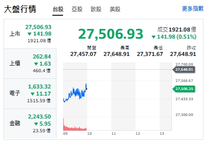 台股今天(23日)開黑走跌逾190點，最低來到27371點。 圖: 擷取自yahoo台股走勢圖