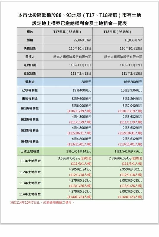 游淑慧表示，若以新壽投入的成本來估算，大概可分三筆，包括履約保證金3.65億、已繳權利金29.93億、已繳土地租金2.799億，初估約為35億。 圖：翻攝自游淑慧臉書