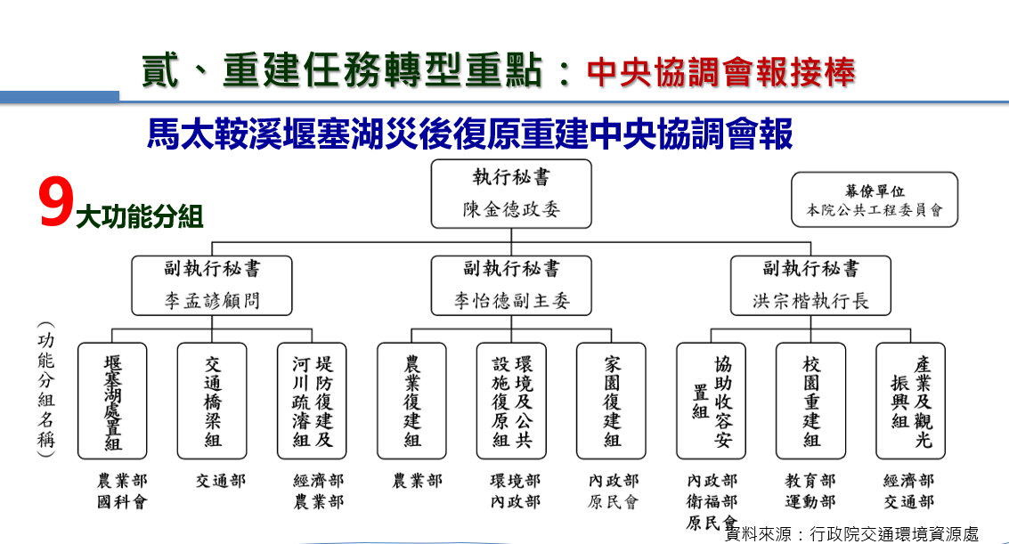 「中央協調會報」9大功能分組。 圖：行政院災防辦提供