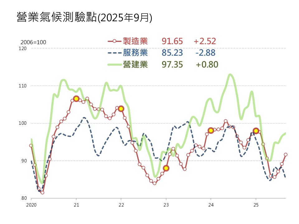 營業測驗點 圖: 台經院/提供