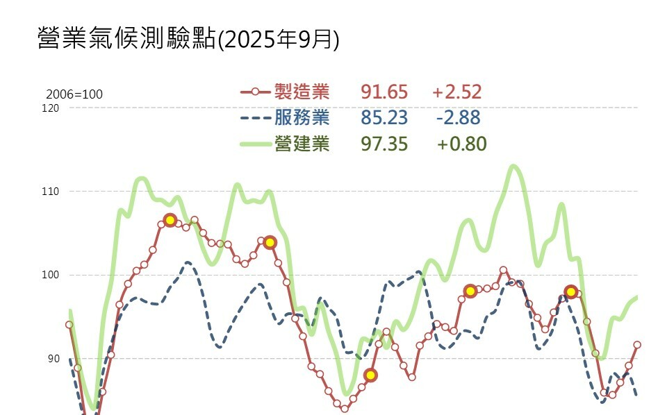 台經院：製造與營建業景氣回升 服務業轉為下滑