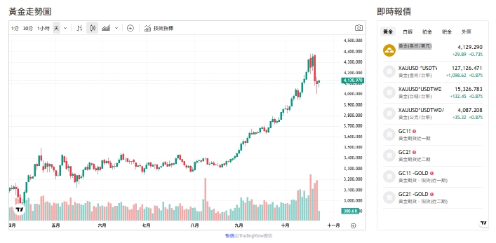 截至今（23）日下午3時前，國際金價報每盎司 4,123 美元。 圖 : 擷取自貴金屬交易中心