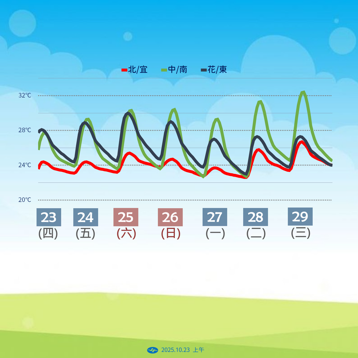 未來一週溫度變化。 圖：中央氣象署／提供