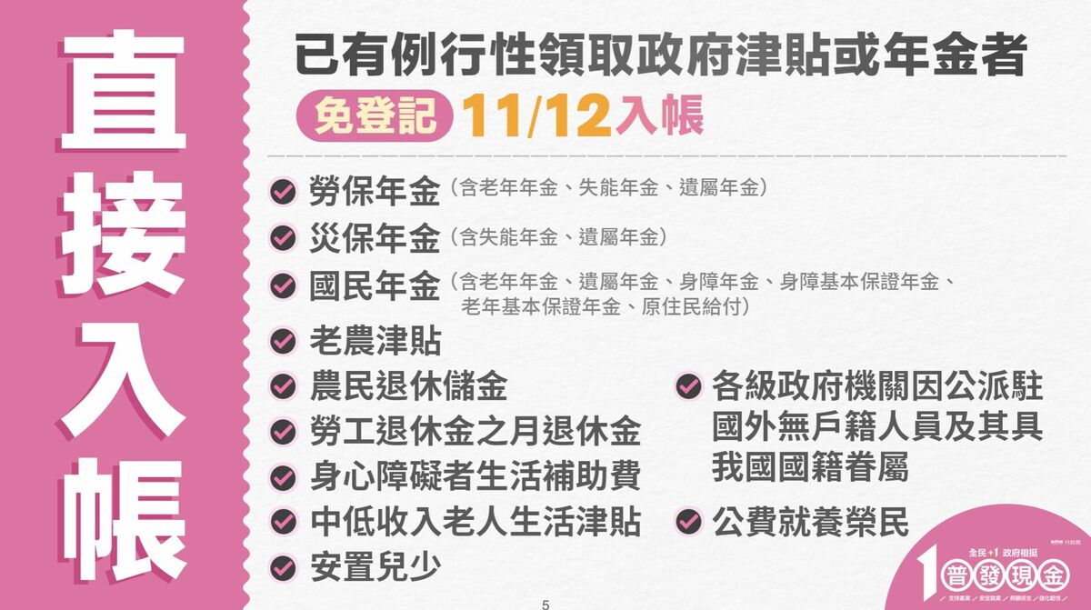 普發現金將在11月陸續啟動預登記、發放作業，財政部提醒有10類人免登記可直接入帳。 圖：行政院提供