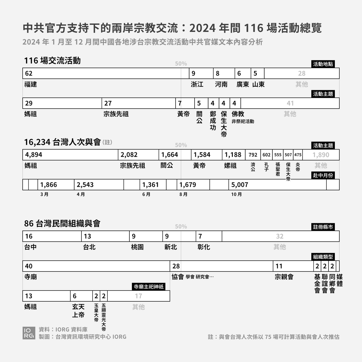 根據台灣民間研究團隊IORG指出，2024年有1萬多名台灣民眾赴中國參與宗教活動，且活動不少是由當地政府操辦或資助。 圖：擷取自IORG報告