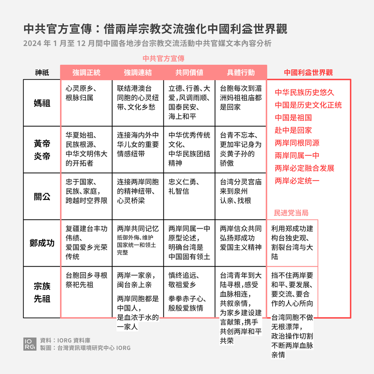 中共官方藉著兩岸宗教文化交流，以宣傳中國利益世界觀。 圖：擷取自IORG報告