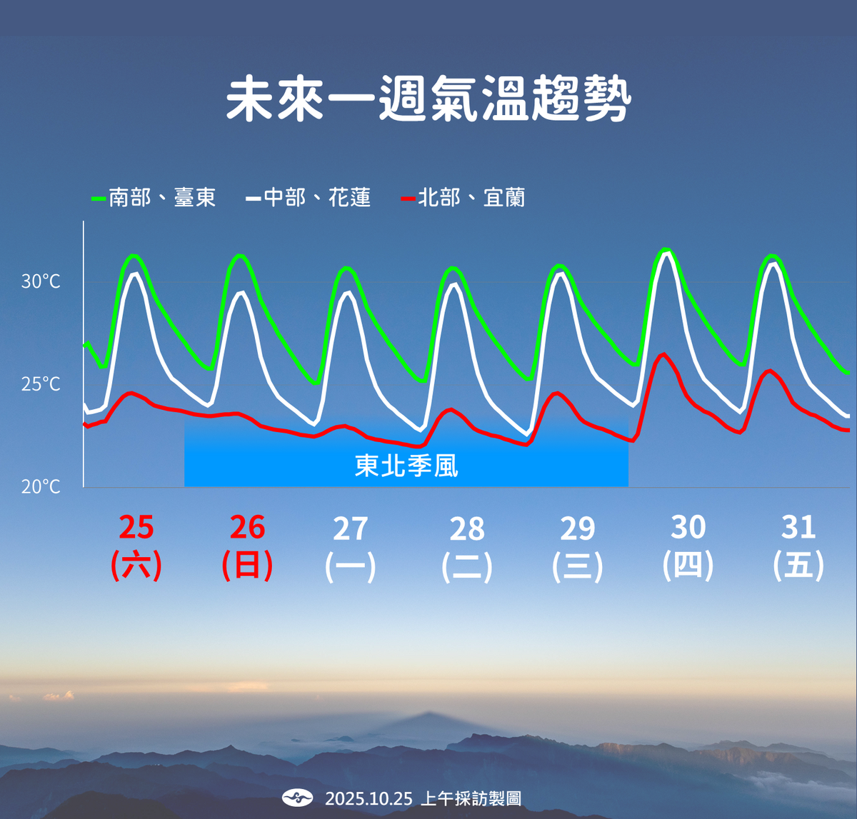 未來一週氣溫趨勢。 圖：氣象署／提供
