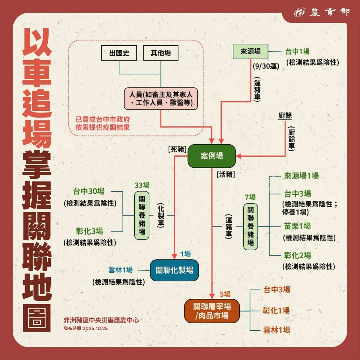 行政院與農業部啟動非洲豬瘟中央災害應變中心，嚴密掌握疫情進度。 圖:農業部提供