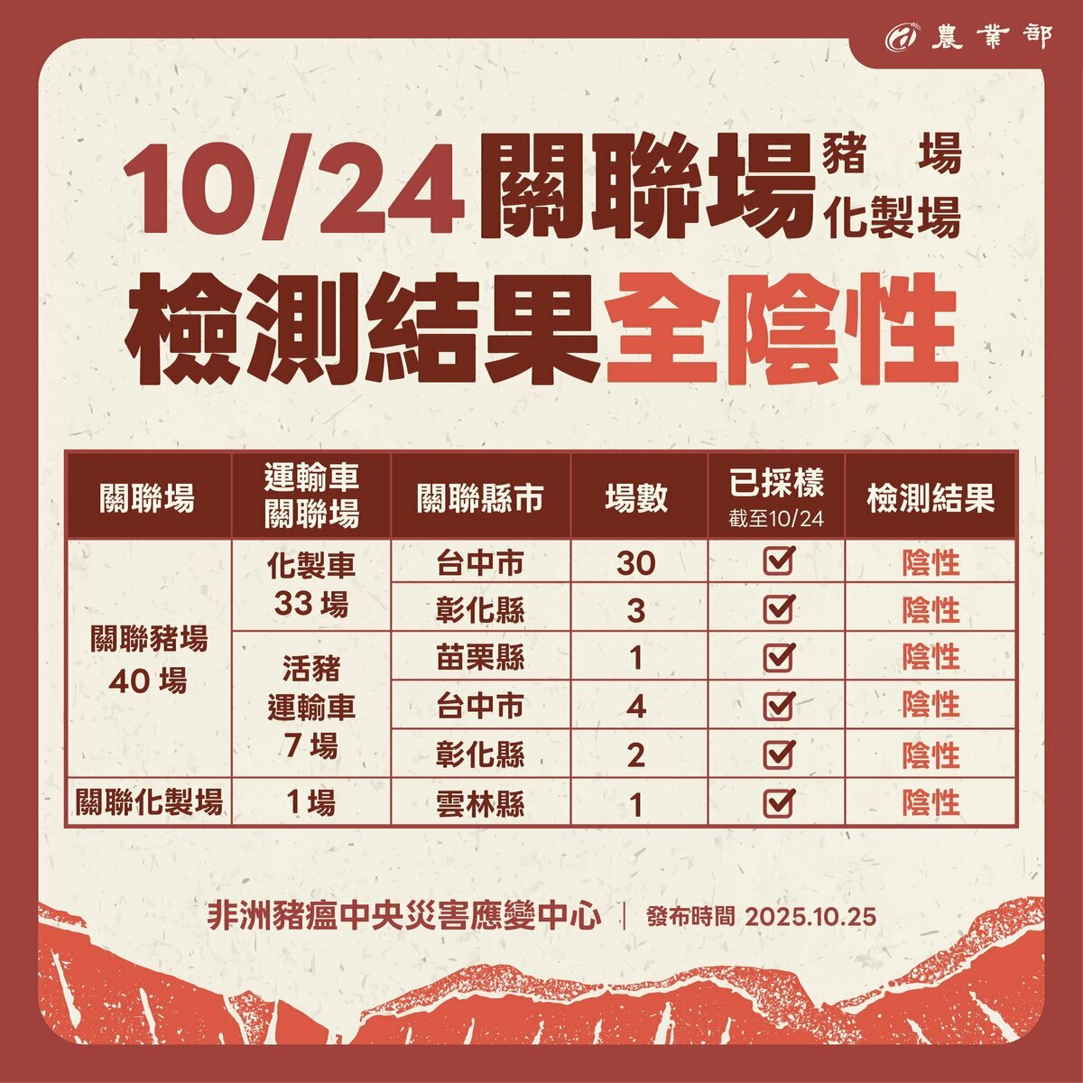 動防人員進入關聯豬場採樣檢測，目前全數為陰性。 圖:農業部提供