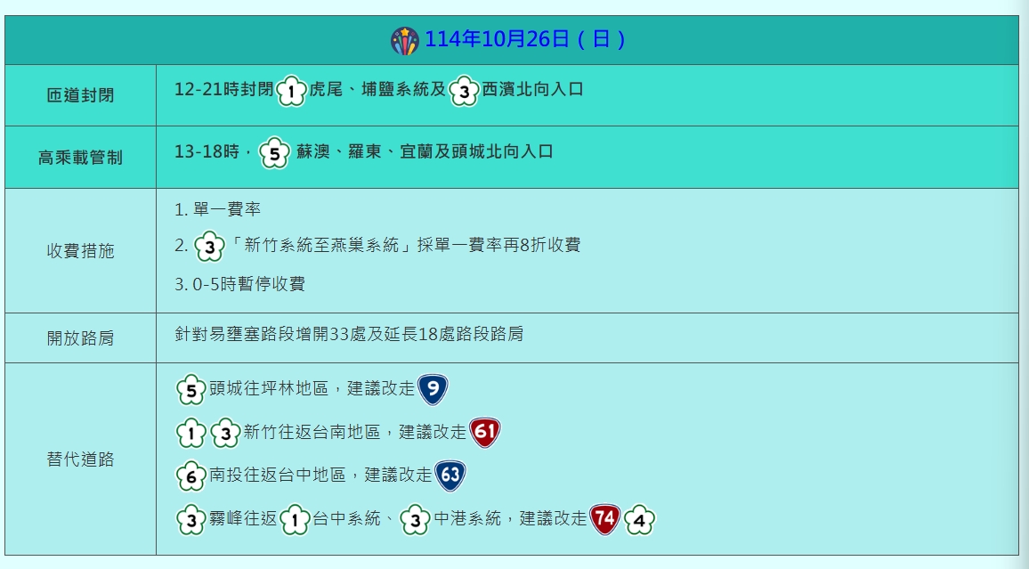 今（26）日為光復節連假最後一天，高公局公布疏運措施。 圖/高公局