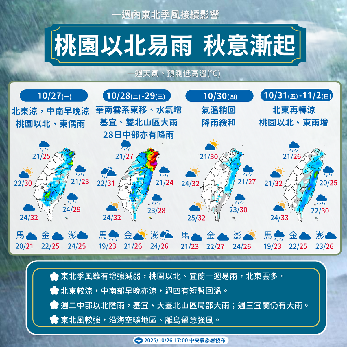氣象署今(26)日公布一週天氣預報，受東北季風影響，桃園以北及宜蘭將有降雨，北台灣高溫多雲，中南部日夜溫差大。週一至週三水氣增多，北部降雨機會高，民眾需留意天氣變化。 圖：氣象署／提供