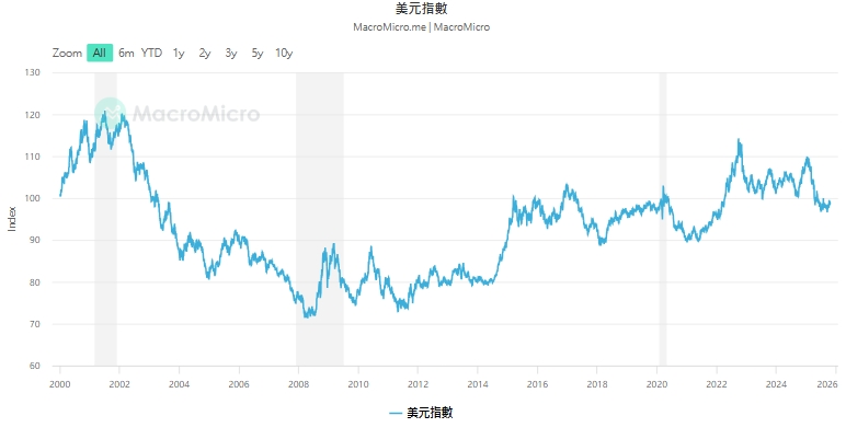 圖一美聯儲於2025年9月啟動降息，美元指數雖近日有微漲，但仍偏向走弱態勢。 圖: 擷取自財經M平方(macromicro.me)