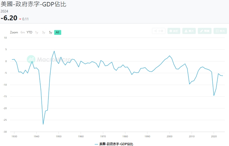 圖二美國聯邦赤字佔GDP比重約6％。 圖: 擷取自財經M平方(macromicro.me)
