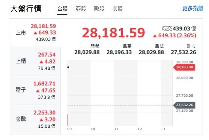 台股今天(27日)開紅、衝漲640點，最高來到28196點。上櫃、電子與金融類全揚升。 圖: 擷取自yahoo台股走勢圖