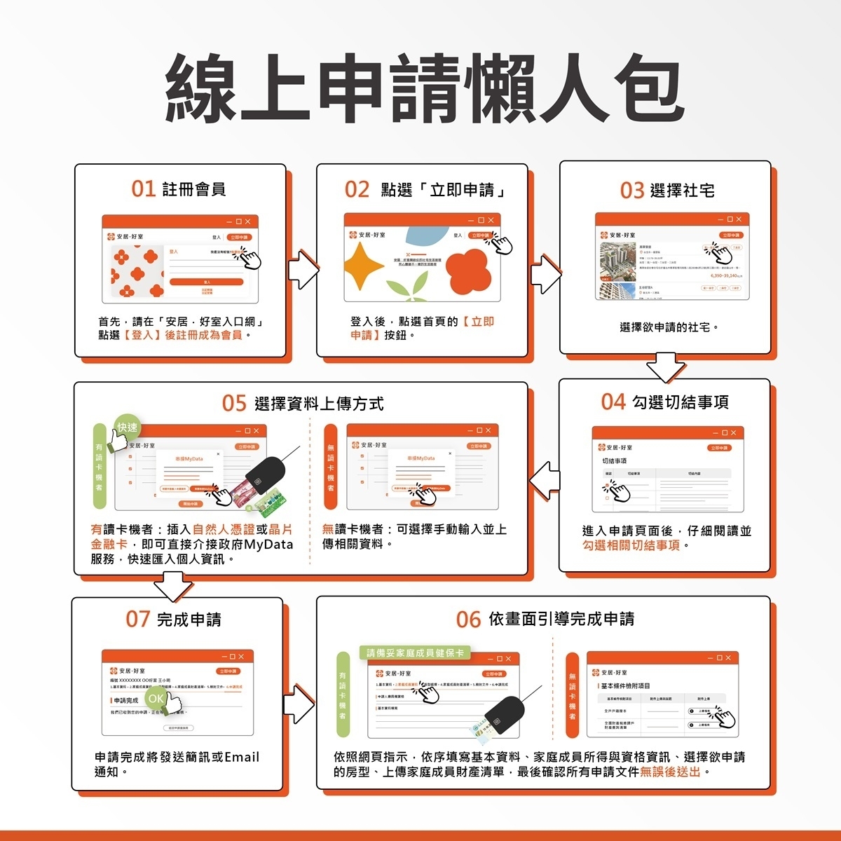 中央社宅線上申請懶人包。 圖：國家住都中心提供