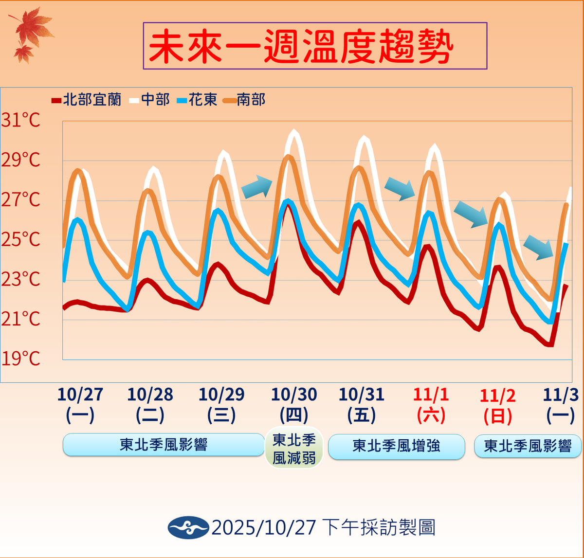 未來一週溫度趨勢。 圖：氣象署／提供