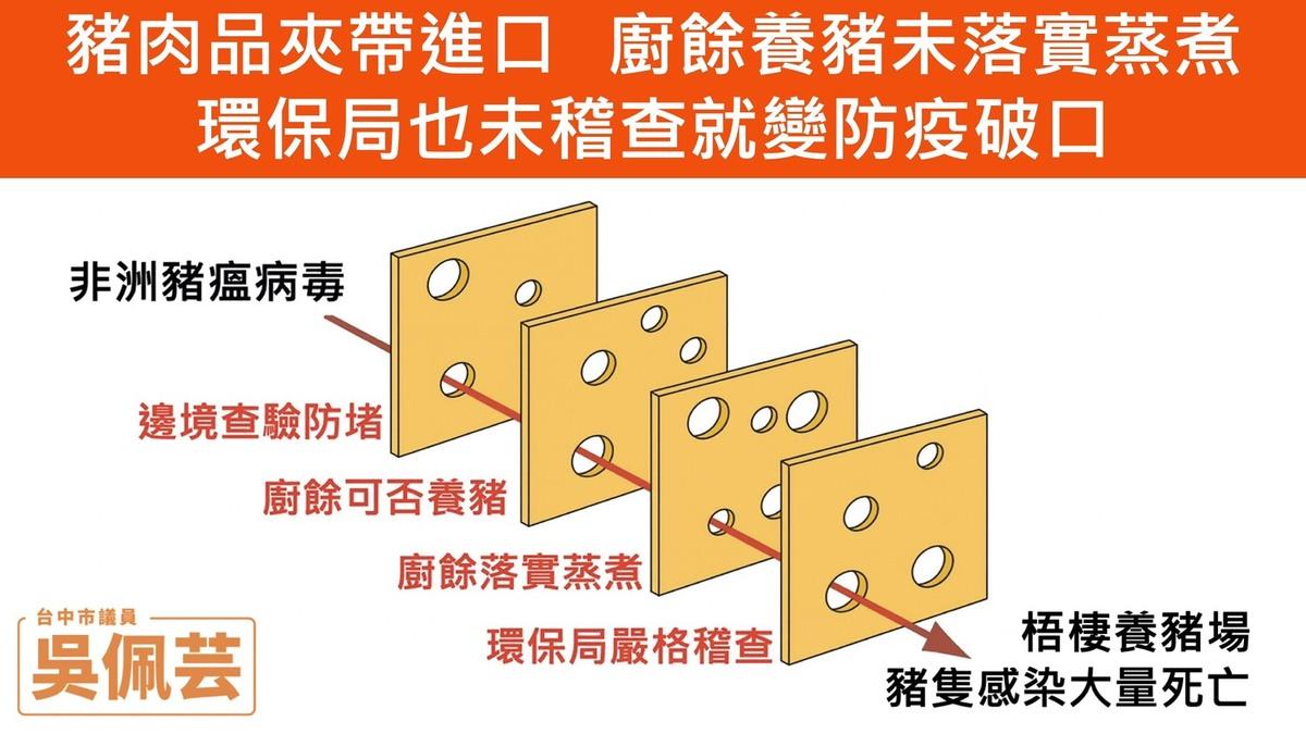 吳佩芸引用起司理論，直接台中市環保局讓病毒穿越起司關卡。 圖：台中市議員吳佩芸／提供