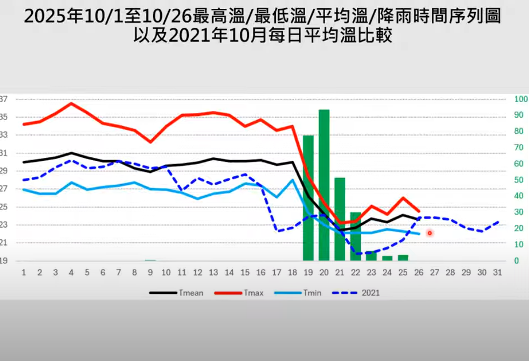賈新興比較今年(紅線)和2021年(虛線)台北測站降溫趨勢指出，整體來看，今年比較熱，降溫的時間也比較晚。 圖：取自賈新興YouTube頻道