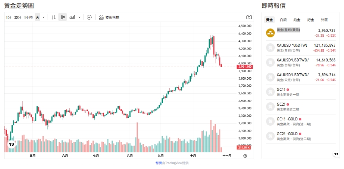 中美破冰、避險退燒、金價跌破4000美元、支撐關鍵曝光