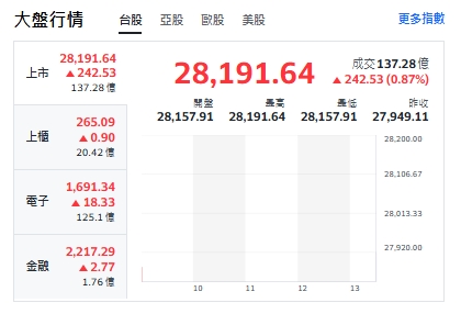 台股開盤》台積創高1500元 大盤衝漲240點 強勢轉強股名單曝光