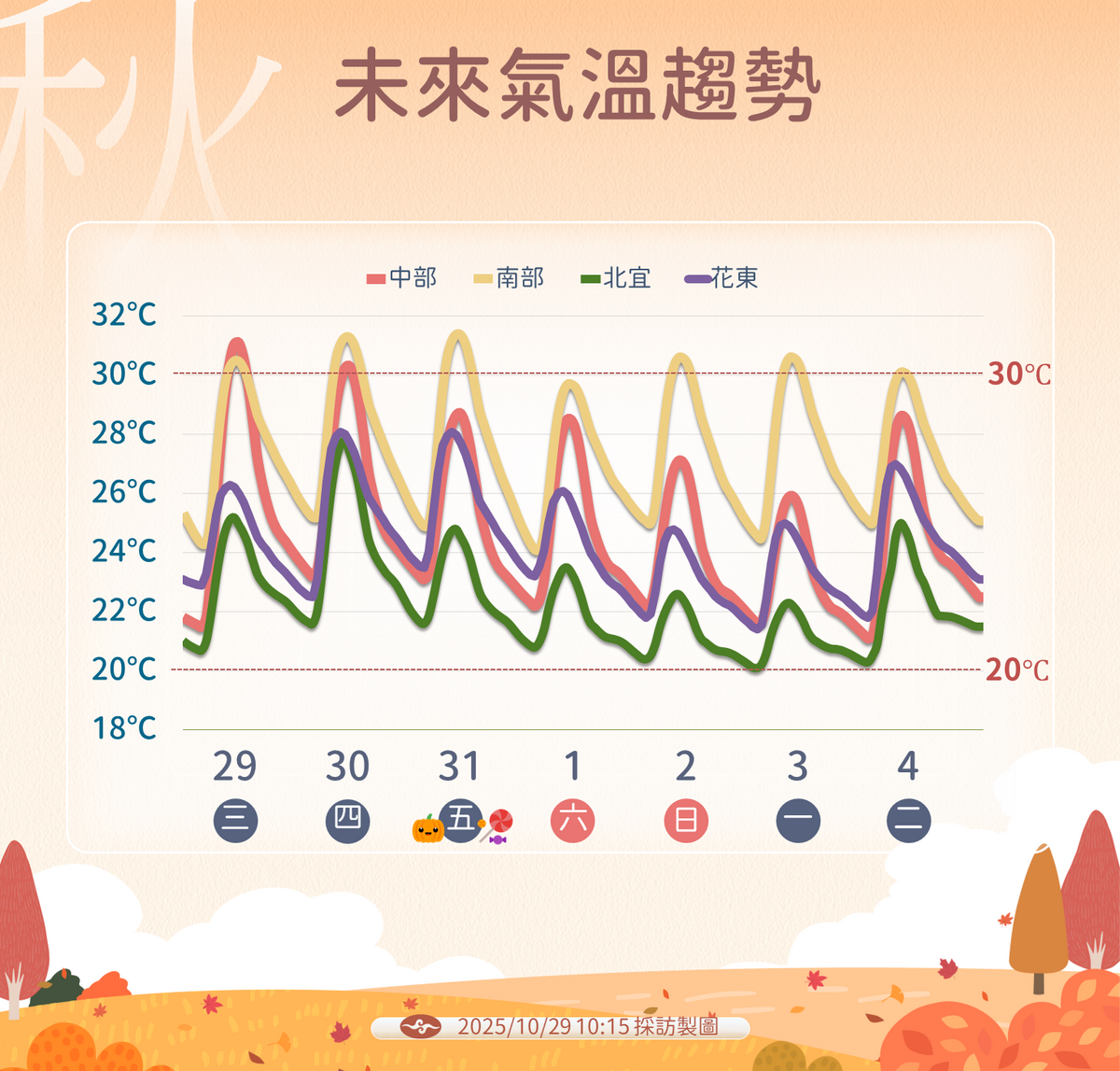 未來氣溫趨勢。 圖：氣象署／提供