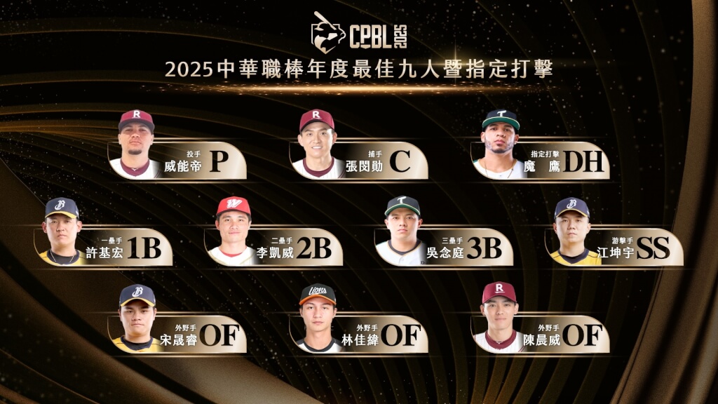 中華職棒29日公布年度最佳9人暨最佳指定打擊獎項，共有5名選手首度獲得肯定。（圖取自facebook.com/heartbaseball）