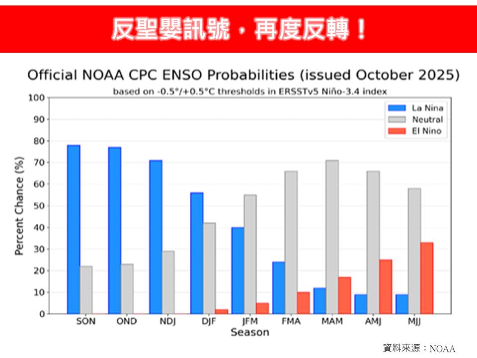 美國最新的研究指出，自9月開始反聖嬰訊號續有增強的趨勢，發生的機率從原本預估60％增加到80％。 圖：取自林老師氣象站