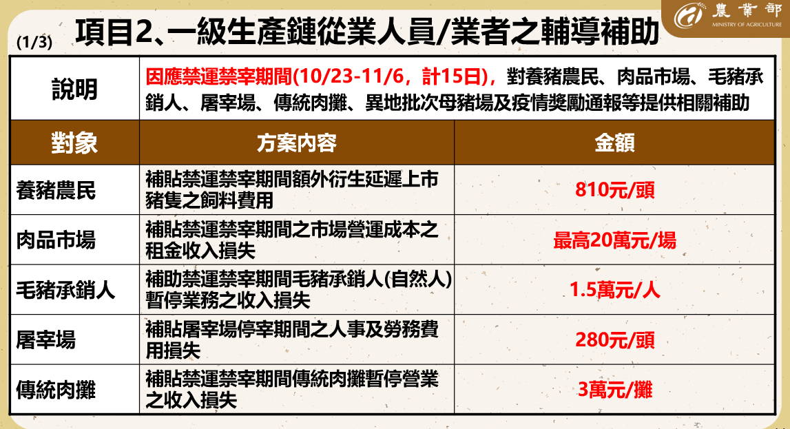 一級生產鏈從業人員/業者之輔導補助。 圖：農業部提供