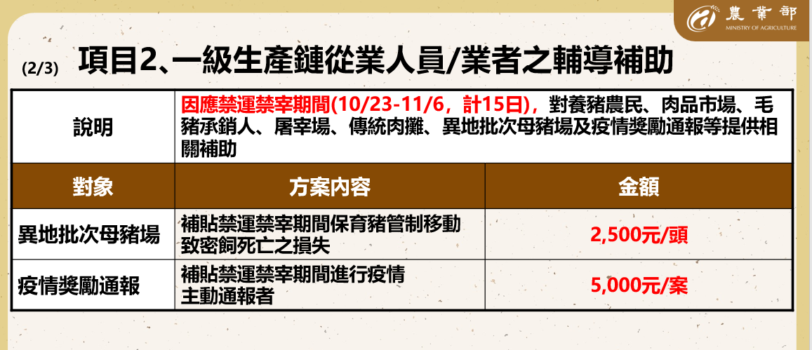 一級生產鏈從業人員/業者之輔導補助。 圖：農業部提供