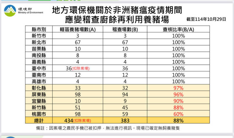 環境部網站公布的各縣市廚餘養豬場的稽查率報表。 圖：翻攝自環境部