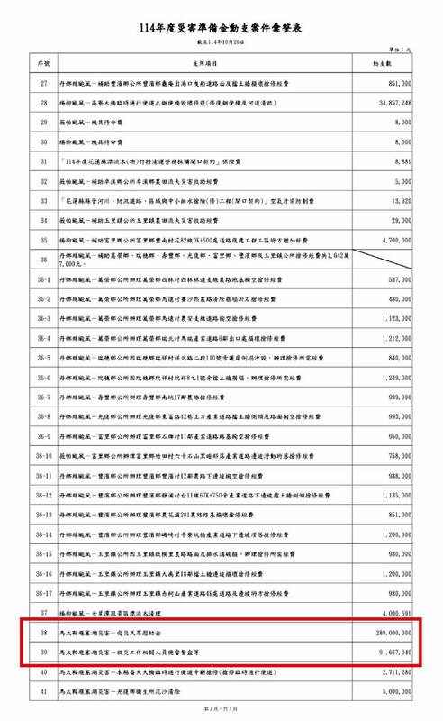 花蓮縣議員揭露，花蓮縣政府災害準備金、第一第二預備金使用彙整表，救災28天竟花了近億元採購便當。 圖：翻攝胡仁順臉書