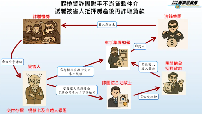 詐騙集團利用假檢警身分聯手不肖貸款仲介，誘騙被害人抵押房產再詐取貸款。 圖：警方提供