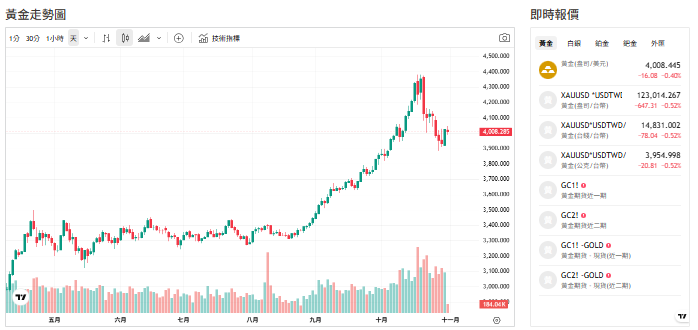 截至今天(31日)下午1點前，黃金交易價來到4001(盎司／美元)。 圖: 擷取自貴金屬交易中心