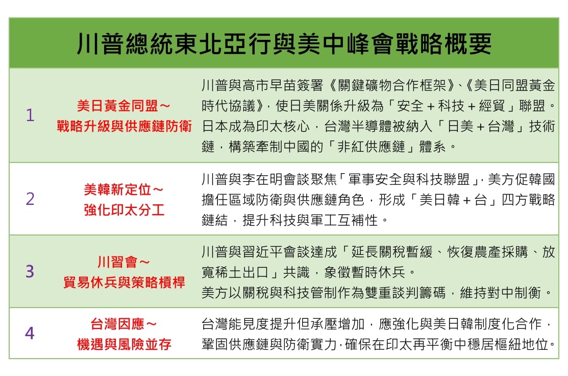 川普總統東北亞行與美中峰會戰略概要 圖：陳文甲製圖