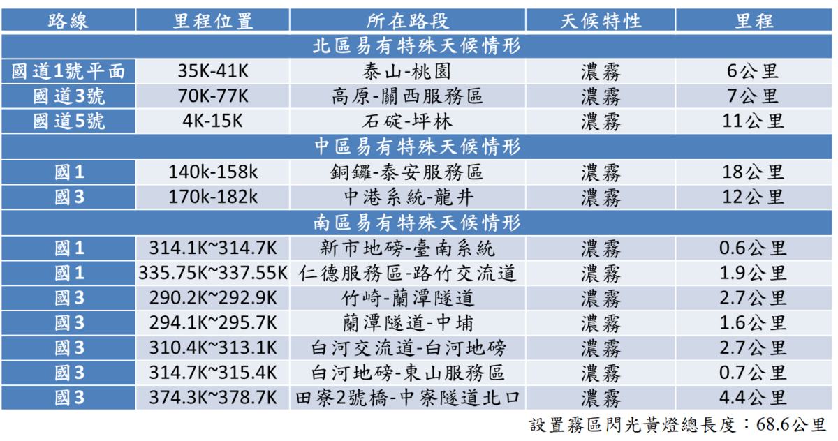 霧區閃光黃燈設置路段。 圖：高公局／提供