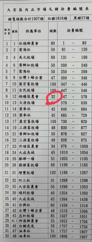 大安區肉品市場毛豬拍賣編號表，梧棲區農會於114年10月13日供32頭豬。 圖：台中市議員陳俞融／提供