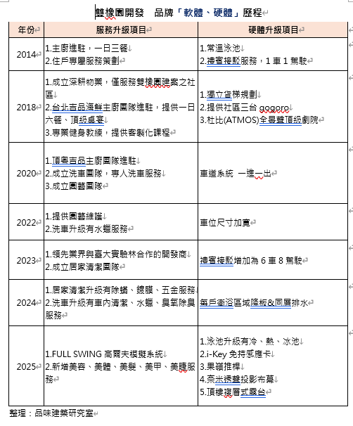 雙橡園開發  品牌「軟體、硬體」歷程。 品味建築研究室/製表