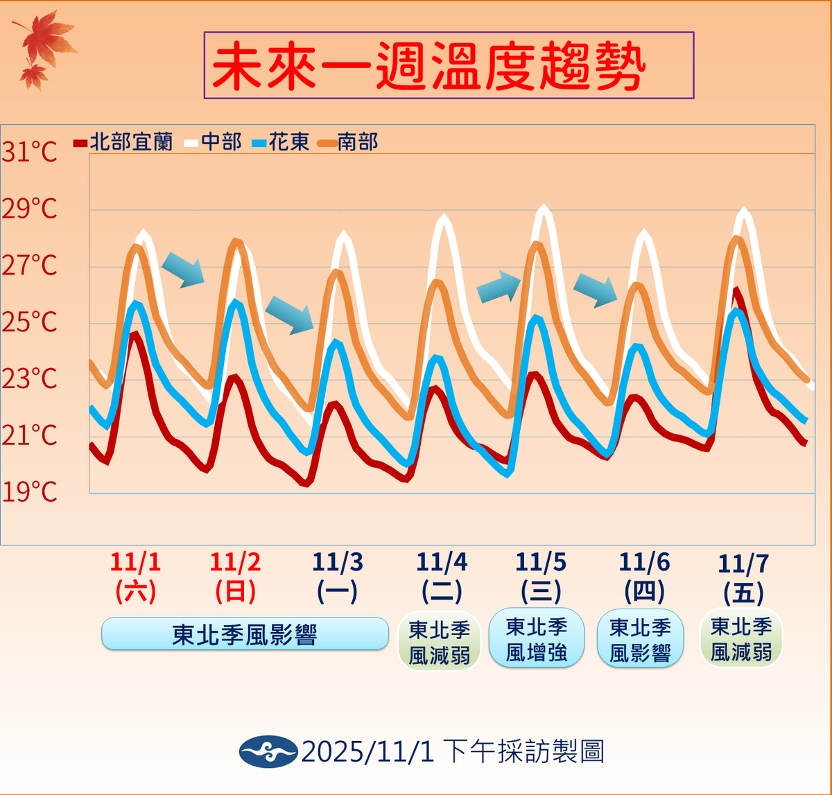 未來一週溫度趨勢。 圖：氣象署／提供