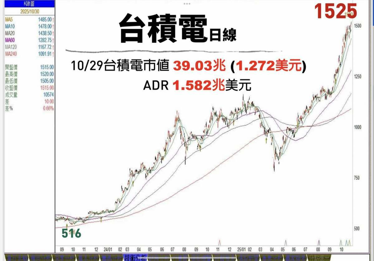 財信傳媒董事長謝金河發文，台積電今年漲幅約39.75%，相比記憶體股的瘋狂並不張揚，但其穩健前行，是台灣資本市場屹立不搖的基石。 圖/謝金河臉書粉專