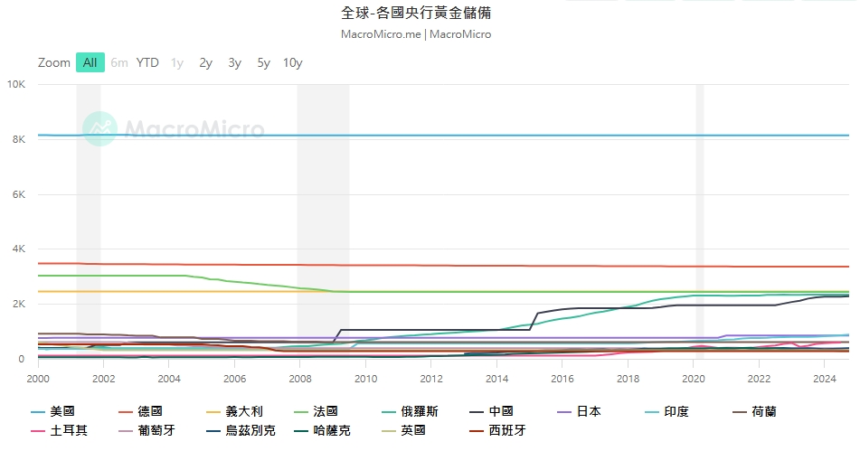 全球央行儲備黃金走勢圖。 圖: 擷取自財經M平方(macromicro.me)