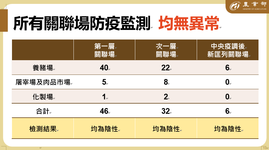 農業部表示，所有關聯場的防疫監測目前均無異常。 圖：農業部／提供