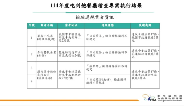 食藥署今日公布「114年吃到飽餐廳稽查專案」結果，其中共有7間檢驗不合格。 圖：食藥署提供