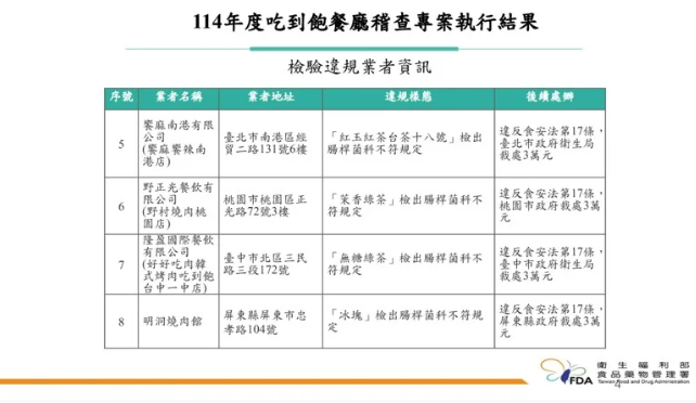 食藥署今日公布「114年吃到飽餐廳稽查專案」結果，其中共有7間檢驗不合格。 圖：食藥署提供