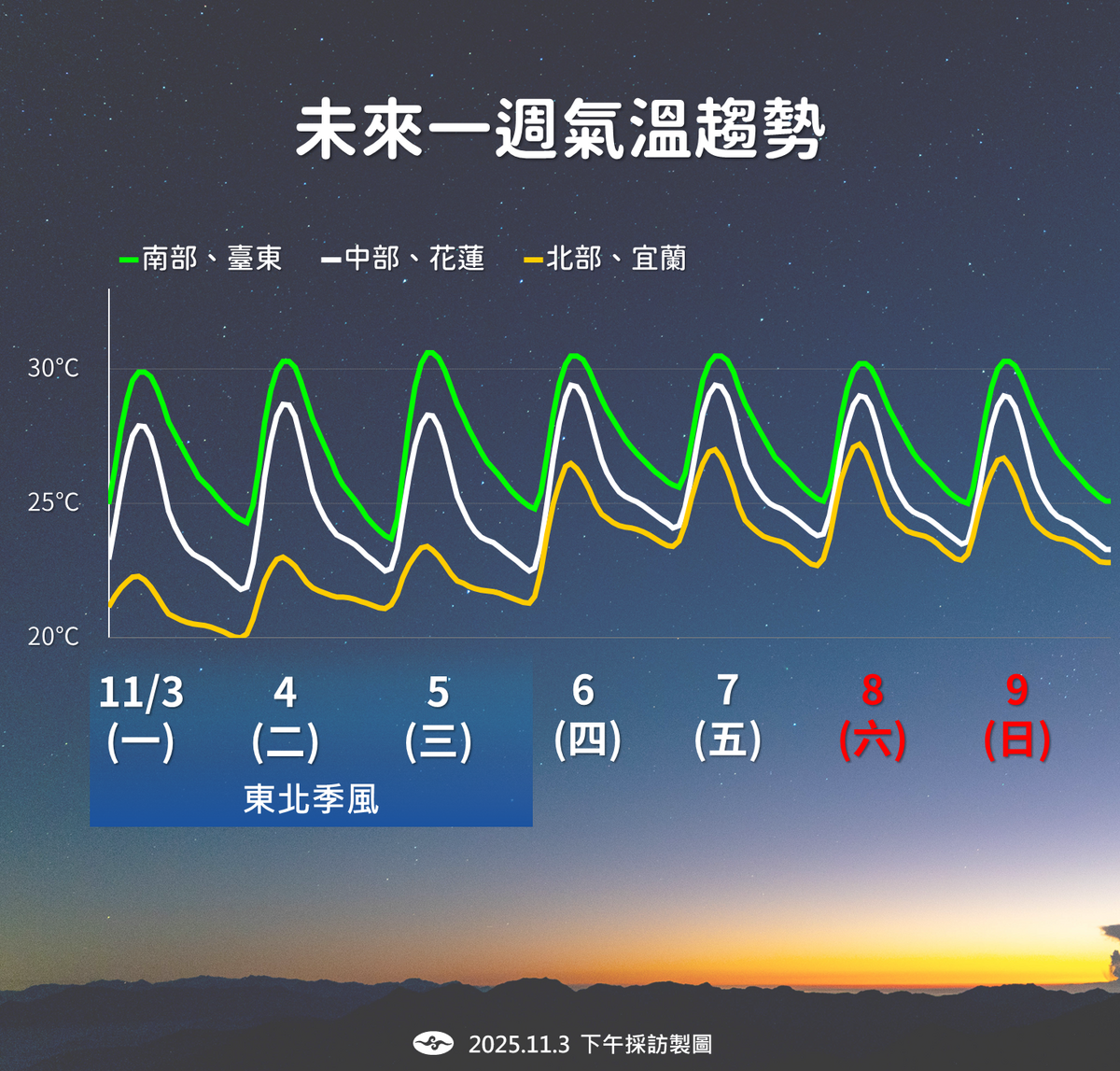氣象署表示，南北溫差明顯，北部白天約23至25度、夜間近20度，南部仍近30度，週末偏濕涼，10日後才轉多雲到晴。 圖：氣象署／提供