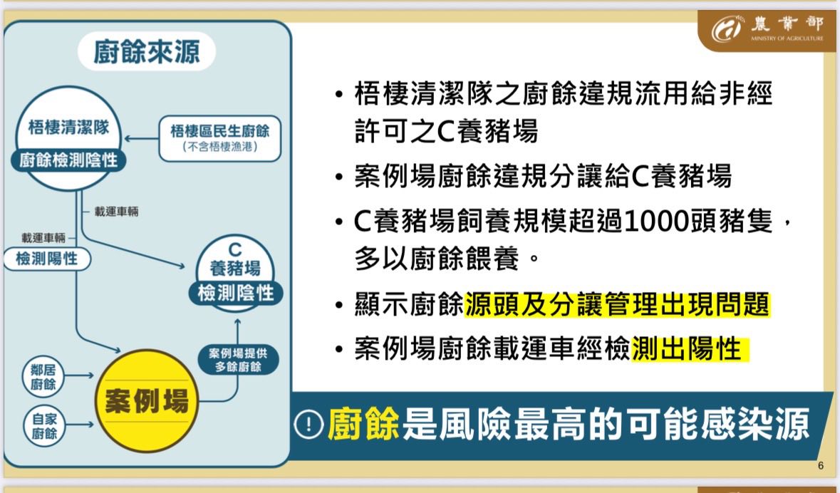 農業部公布廚餘流向。 圖：農業部/提供