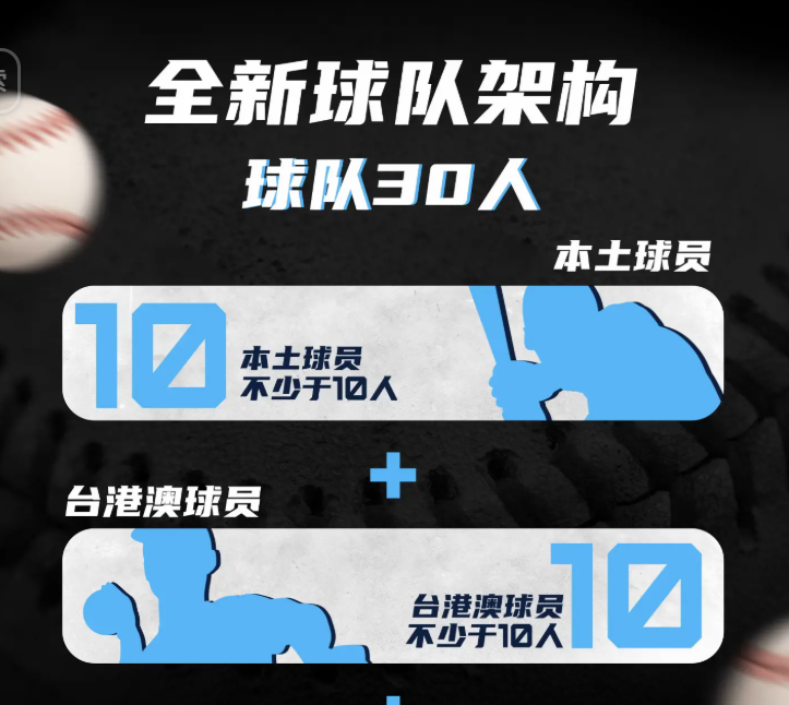 CPB中國棒球城市聯賽刻意設定台港澳球員不少於10人，目標攏絡台灣球員。 圖：翻攝自抖音